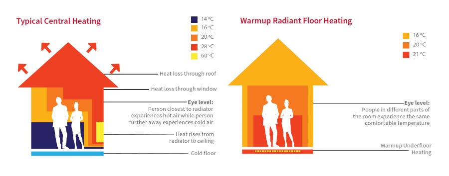 underfloor heating vs radiators